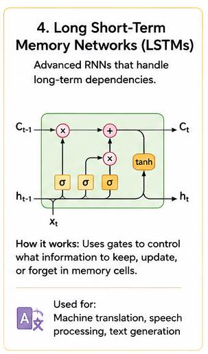 Long Short-Term Memory Networks diagram
