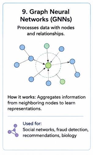 Graph Neural Networks diagram