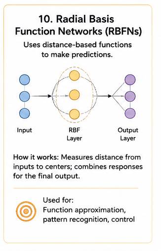 Radial Basis Function Networks diagram