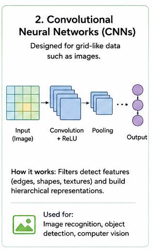 Convolutional Neural Networks diagram