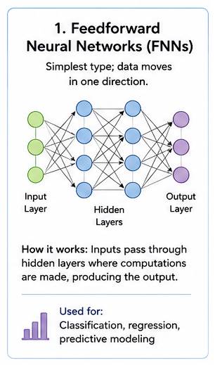 Feedforward Neural Networks diagram