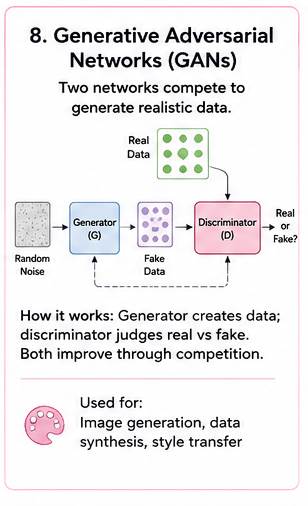 Generative Adversarial Networks diagram
