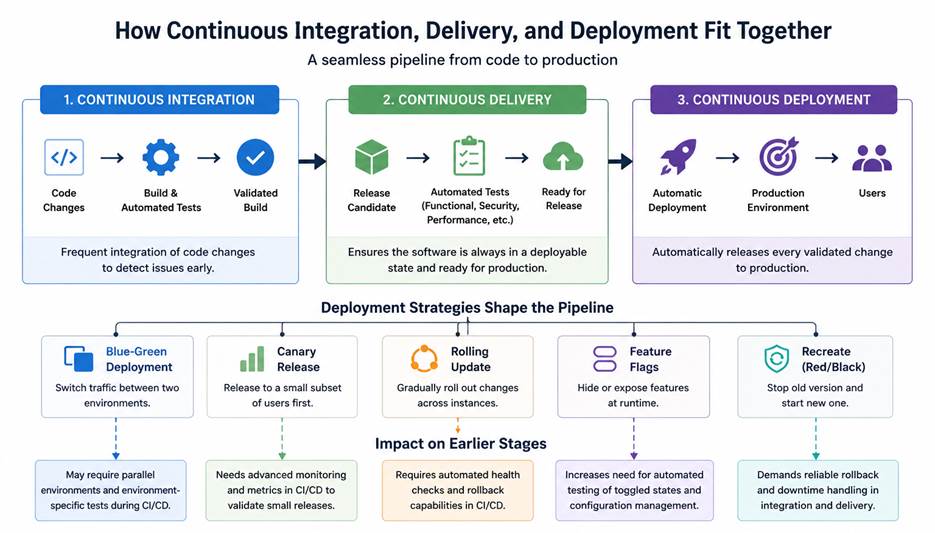 how continuous integration, delivery and deployment fit together
