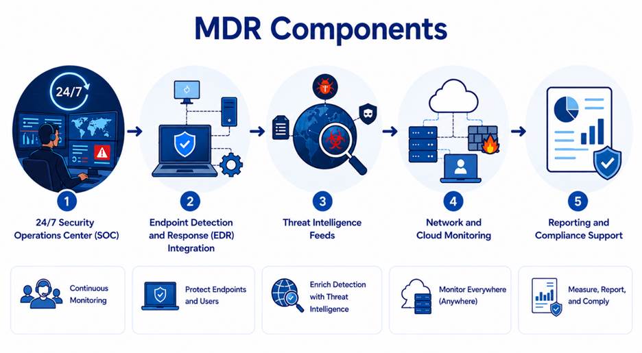 mdr components
