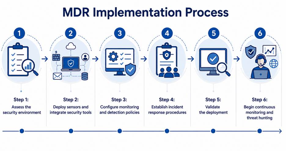 mdr implementation process