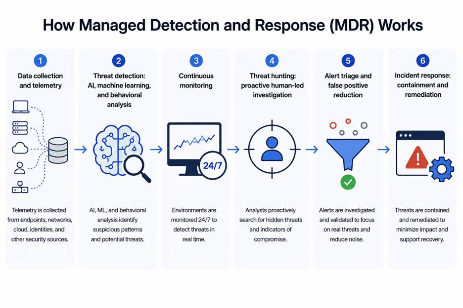 how mdr works