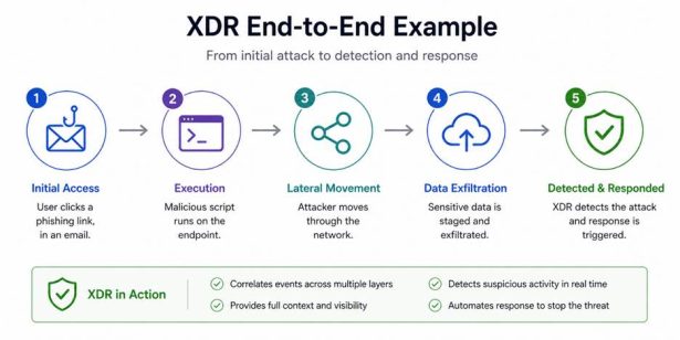 Extended Detection and Response (XDR) Explained