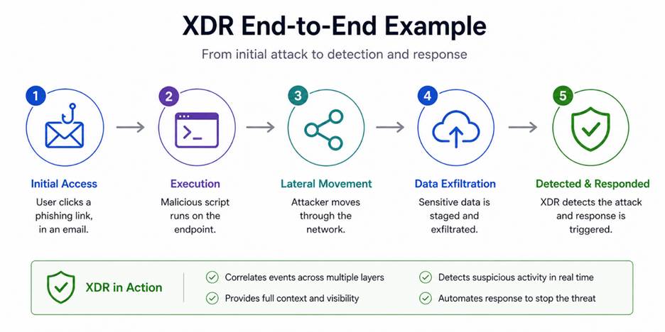 xdr example