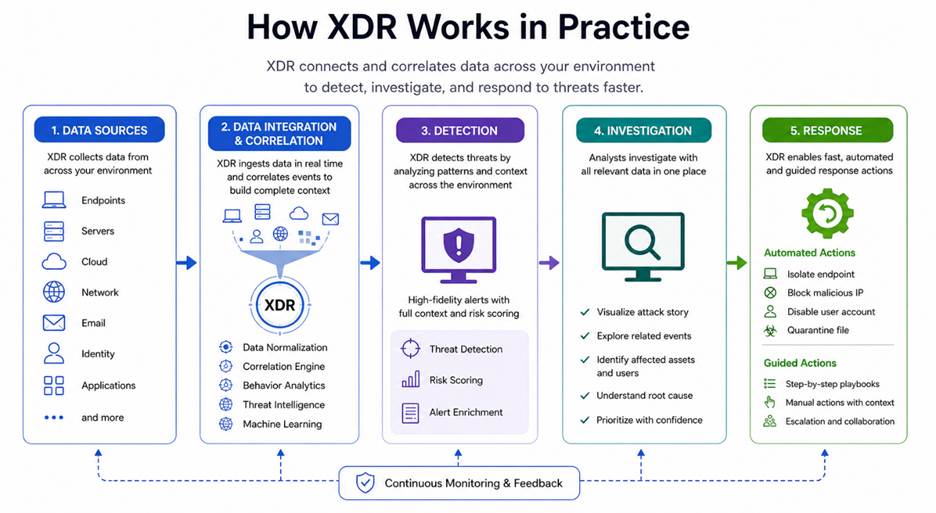 how xdr works