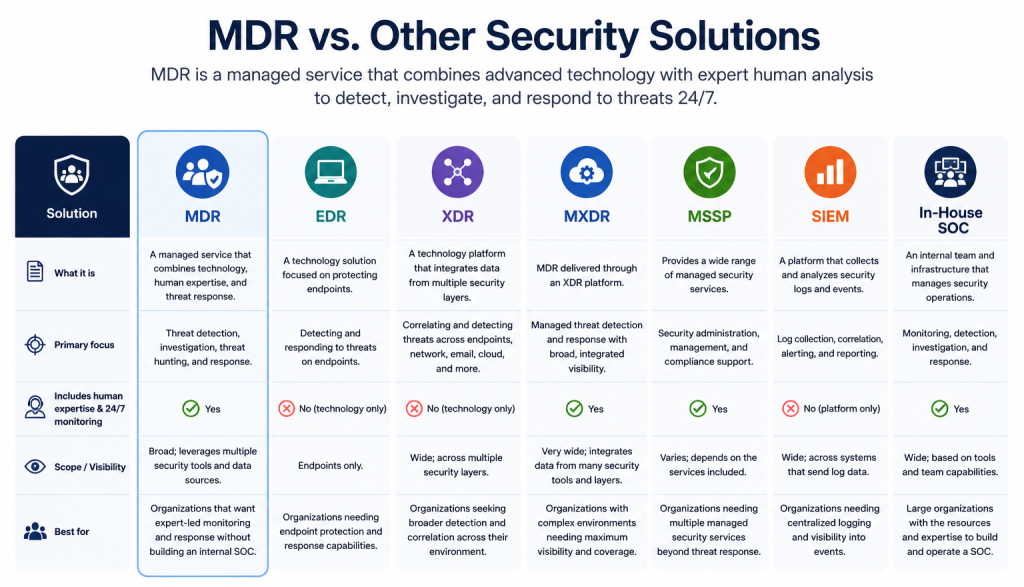 mdr vs other solutions