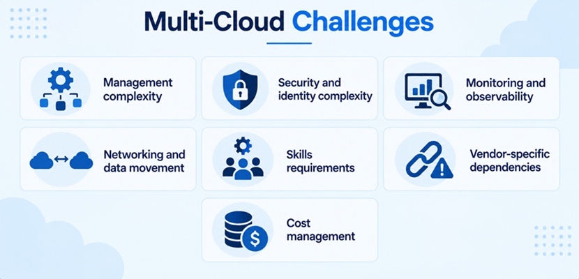 Multi-Cloud Challenges showing management complexity, security and identity complexity, monitoring, networking, skills, vendor dependencies, and cost management.