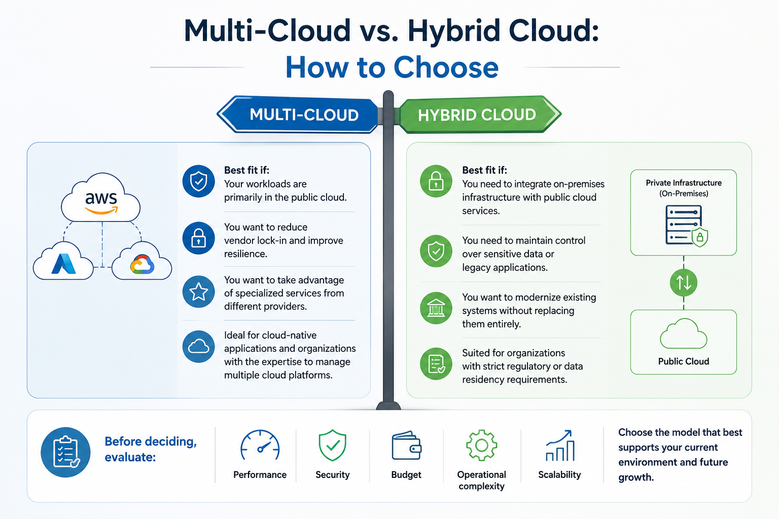 multi cloud or hybrid cloud