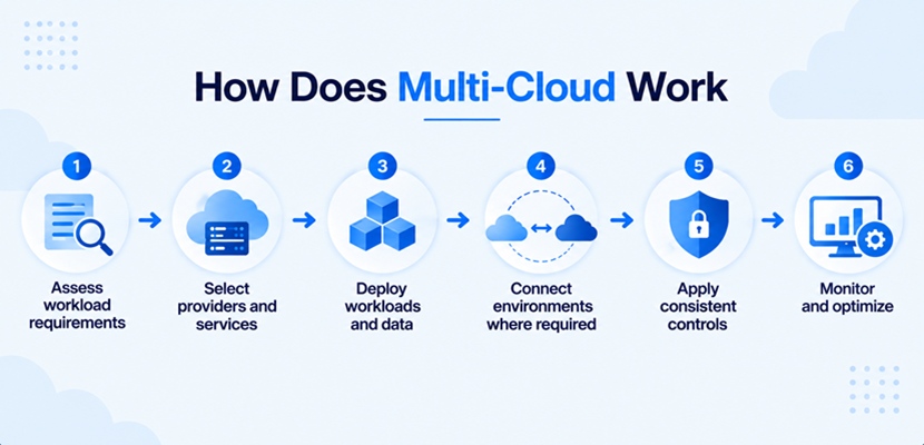 A diagram showing how multi-cloud works. A multi-cloud environment assigns workloads across providers, connects environments where required, applies consistent controls, and monitors performance.