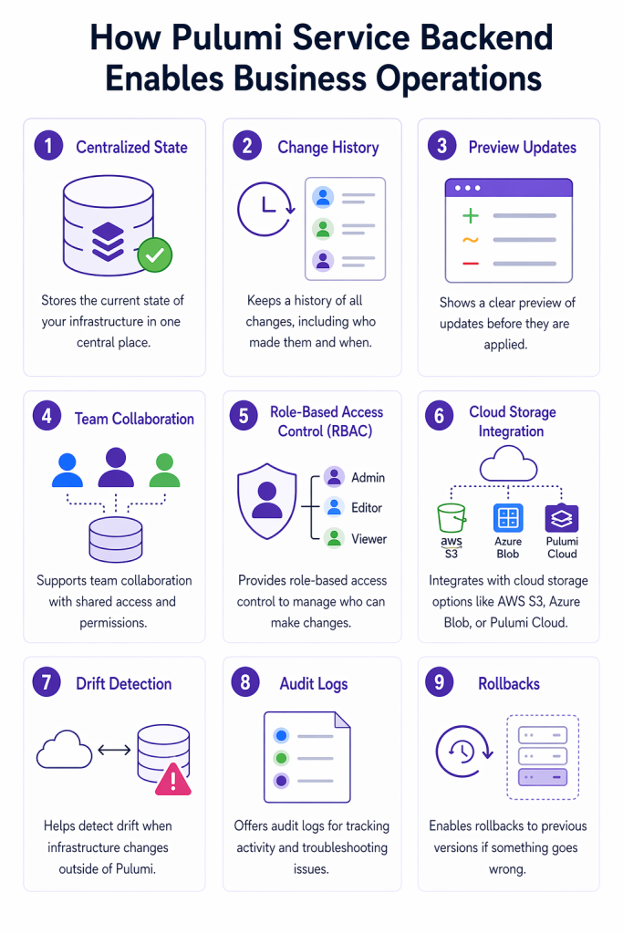 how pulumi service backend works