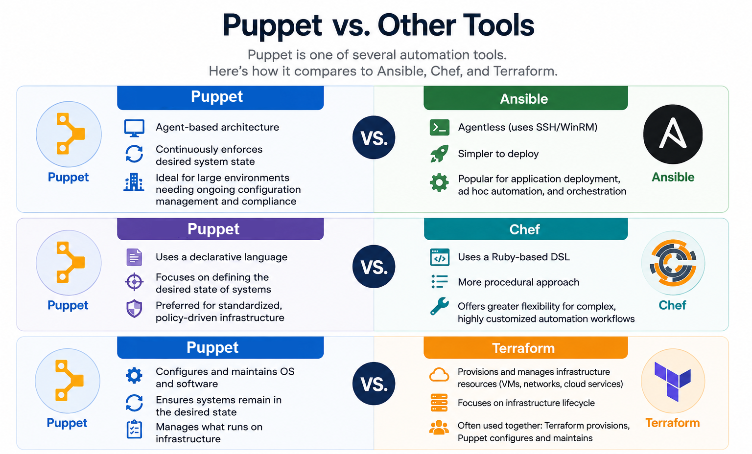 puppet vs other tools