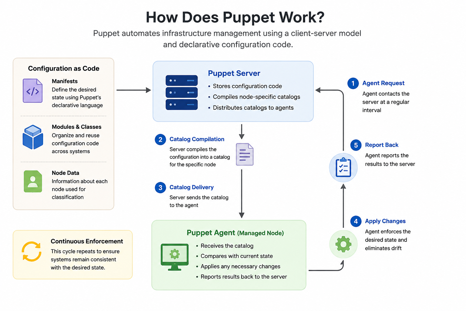 puppet workflow
