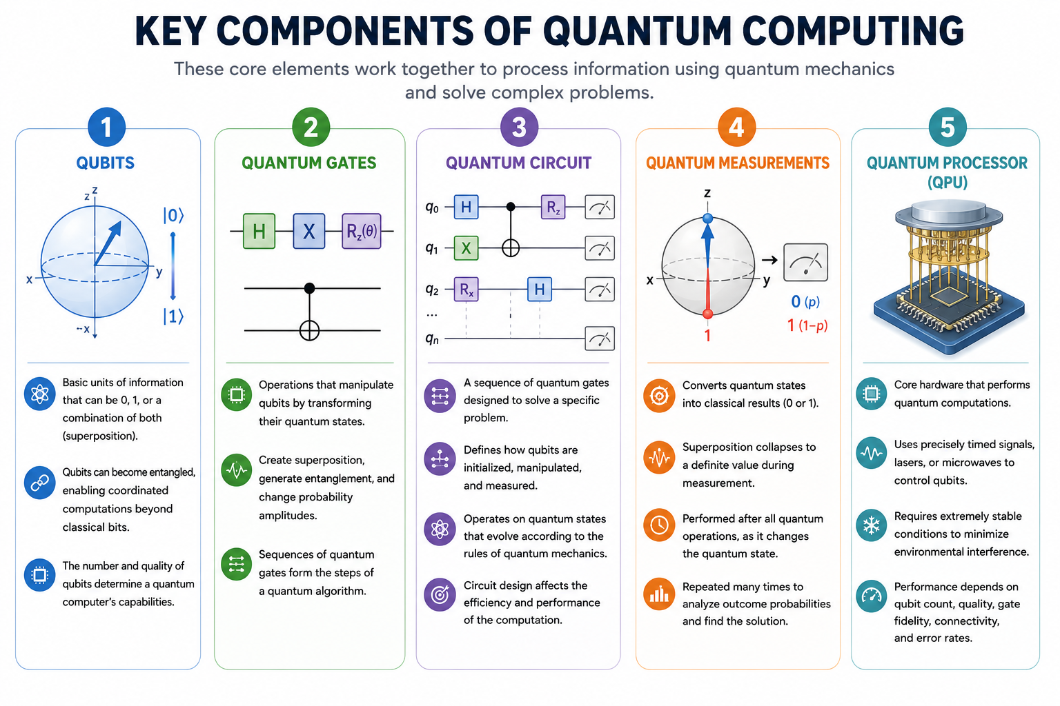 quantum computing components