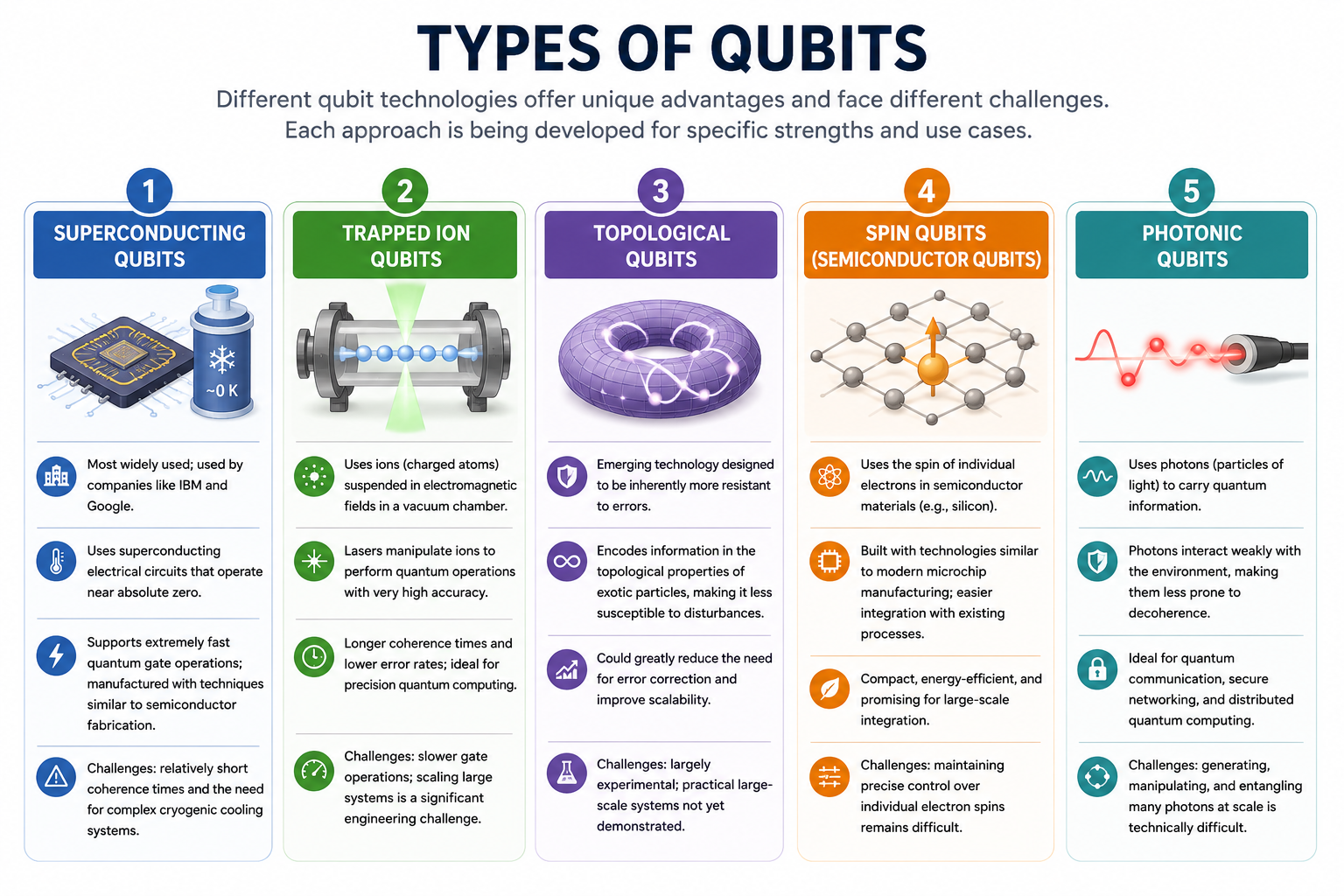 qubit types