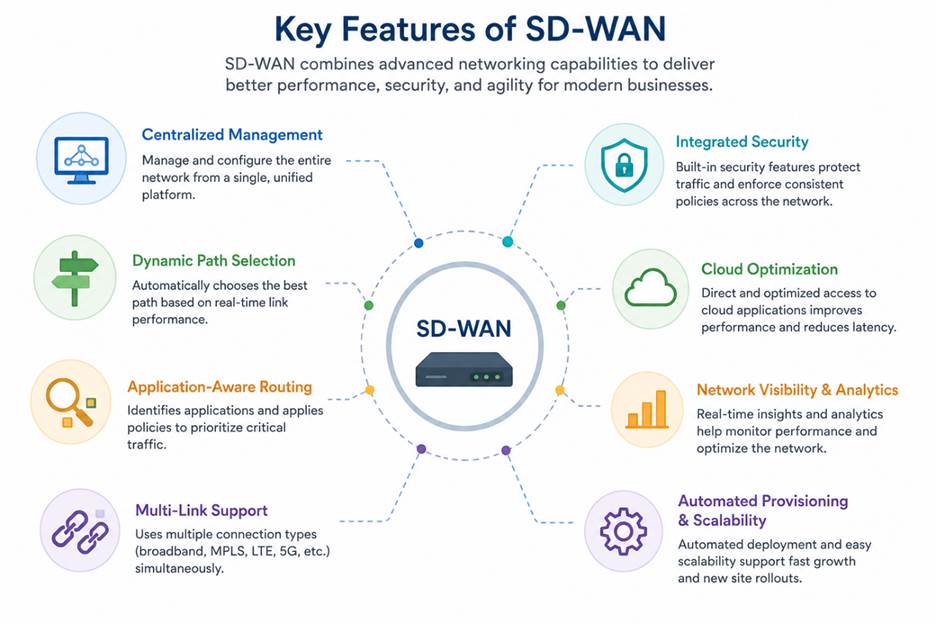 key features of SD-WAN