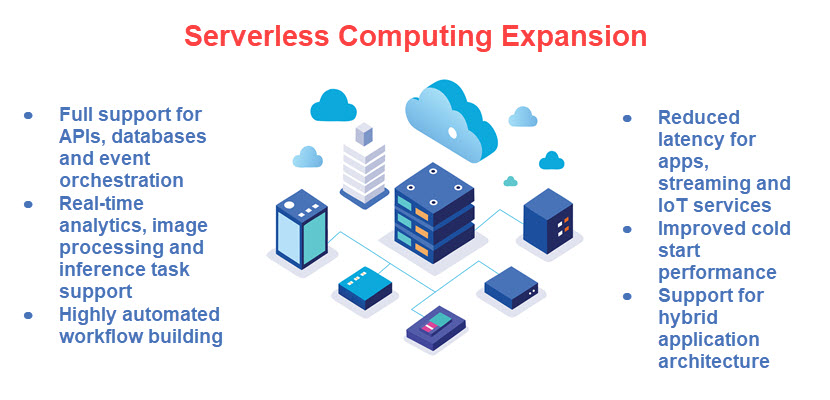 serverless computing expansion as a cloud computing trend