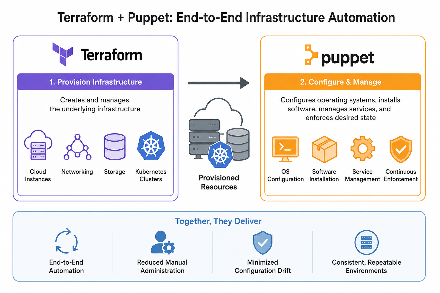 Using Terraform and Puppet together