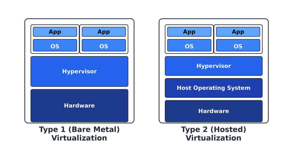 bare metal (type 1) vs. hosted (type 2) hypervisor