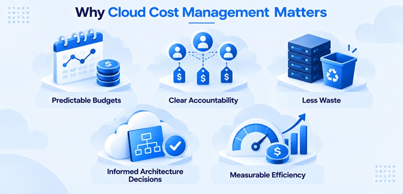 Why Cloud Cost Management Matters: predictable budgets, clear accountability, less waste, informed architecture decisions, and measurable efficiency.