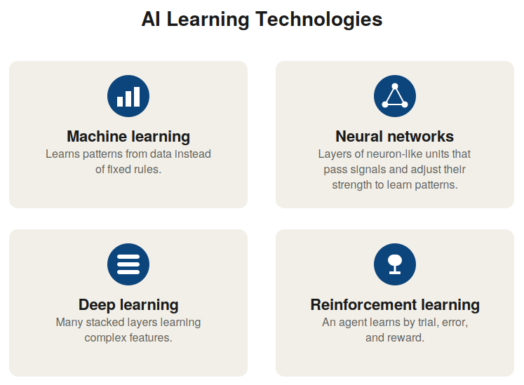 Artificial Intelligence learning technologies