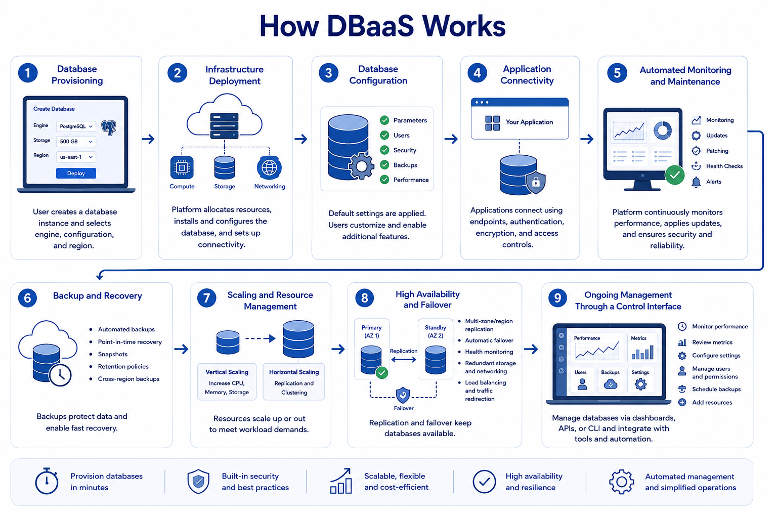 how dbaas works