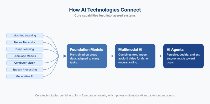 how AI technologies connect