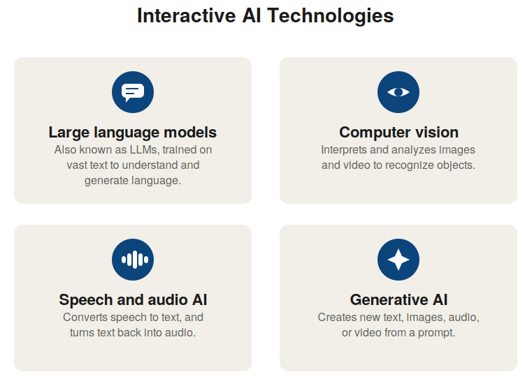 Interactive Artificial Intelligence technologies