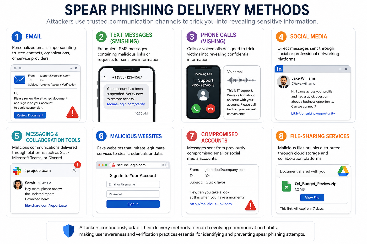 spear phishing delivery methods