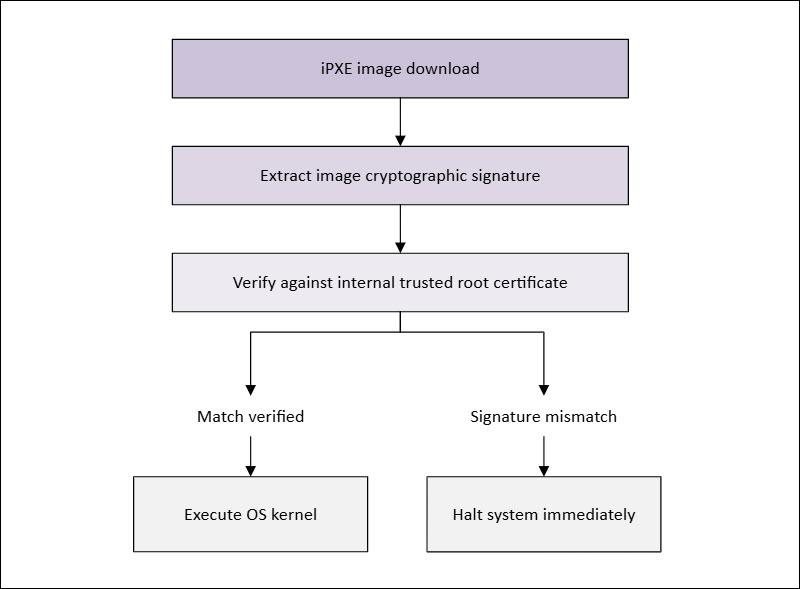 The diagram of the signature verification process.