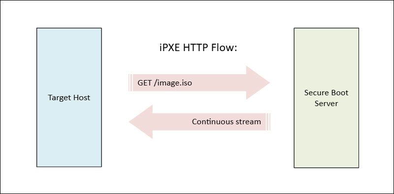 A diagram illustrating the iPXE HTTP flow.