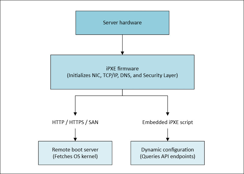 The diagram showing how iPXE acts as middleware between servers and host machines.