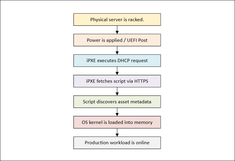 The iPXE automation pipeline.