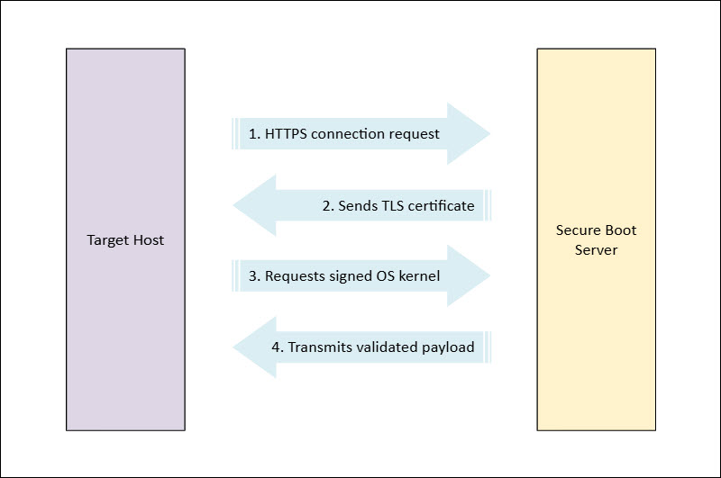 A diagram showing how iPXE validates cryptographic identity.