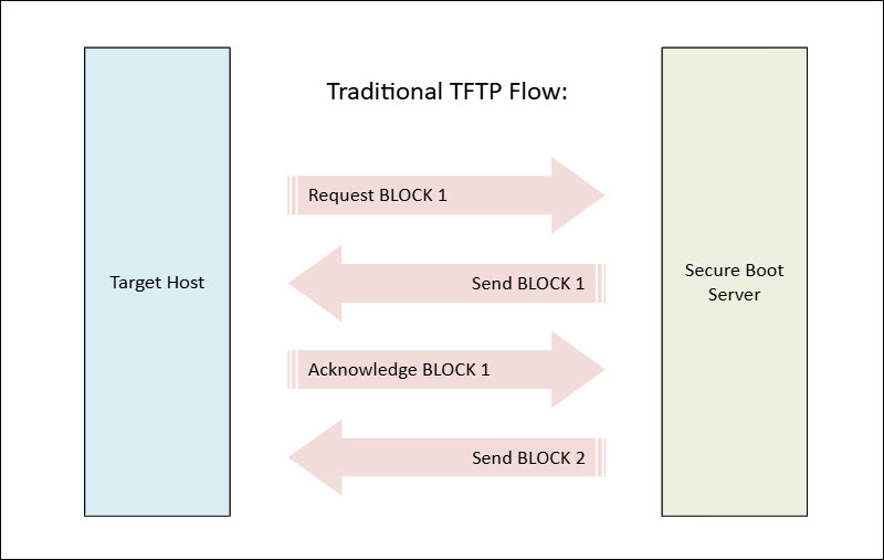 A diagram illustrating the traditional TFTP flow.
