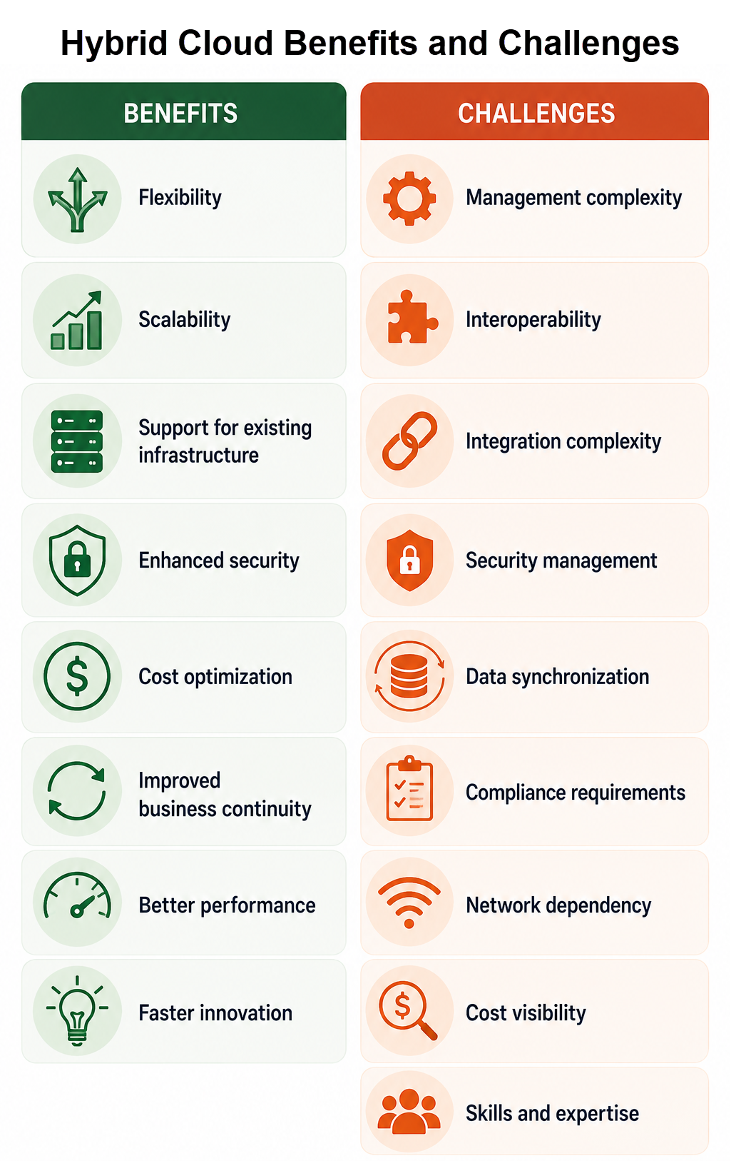 hybrid cloud benefits challenges