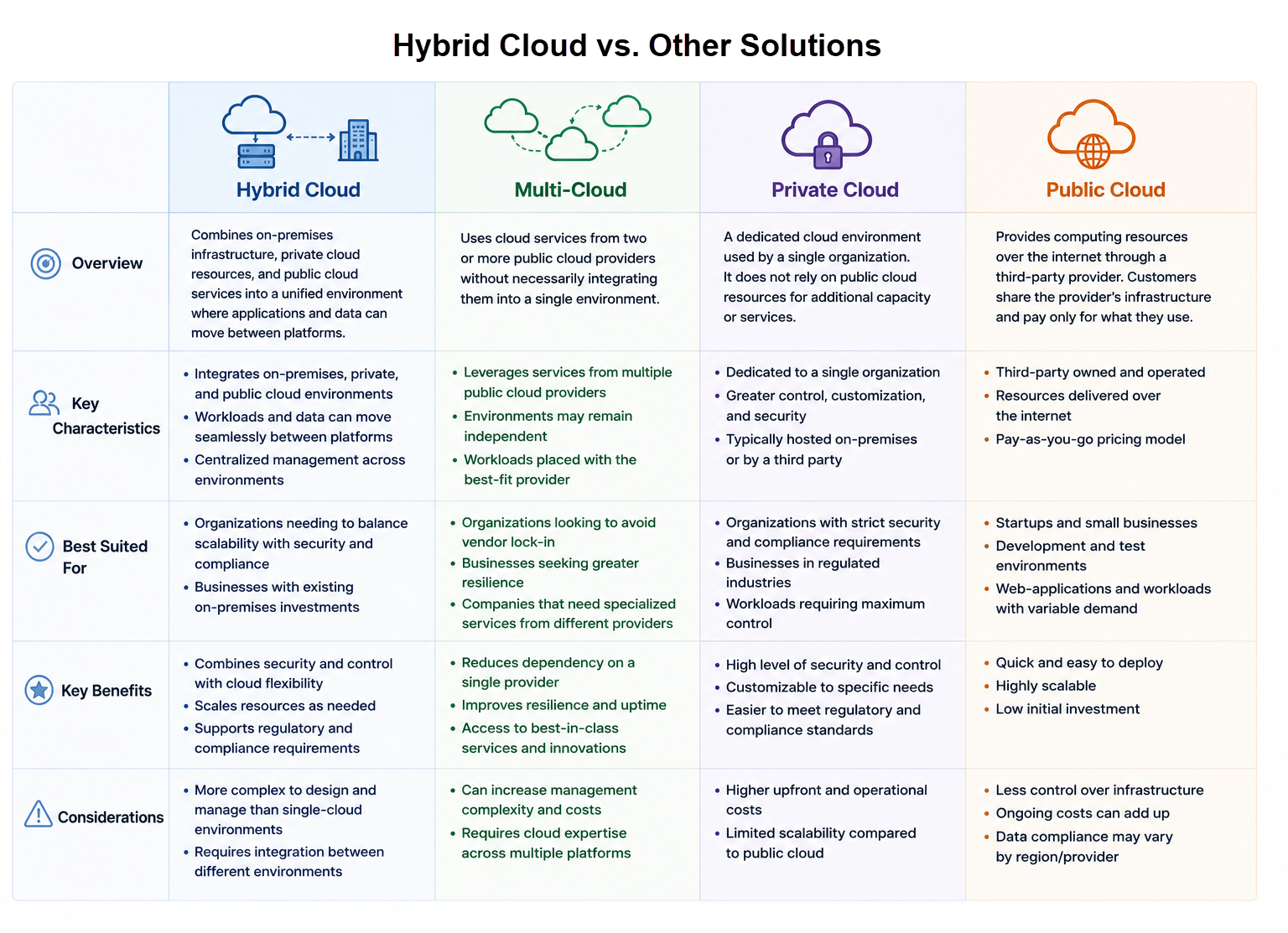 hybrid cloud vs solutions