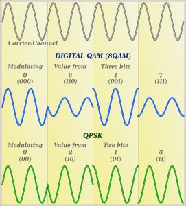 What Is QAM (Quadrature Amplitude Modulation)?
