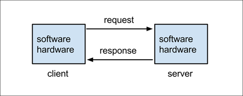 A diagram explaining server requests and responses.