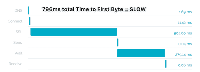 A chart showing slow website loading speeds.
