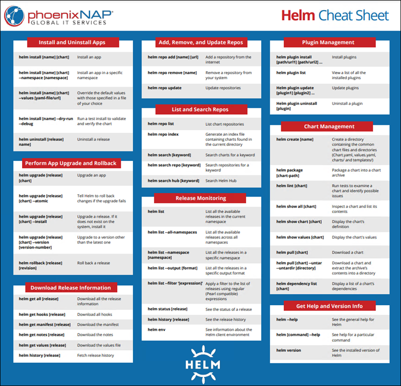 Helm cheat sheet PDF preview