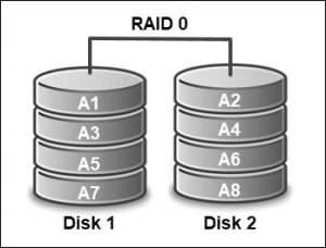 RAID Levels And Types: Differences And Benefits Of Each (0, 1, 5, 10)