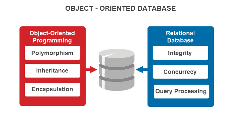 Object-Oriented Database {Concepts, Examples, Pros and Cons}