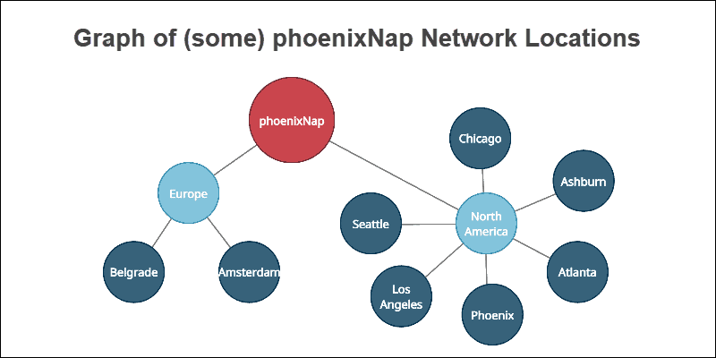 Graph of phoenixNap network locations