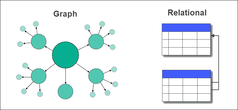 Graph vs Relatioanal visually