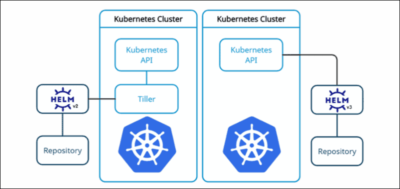 Helmdeploy@0: packen und bereitstellen von helm-diagrammen v0-aufgabe