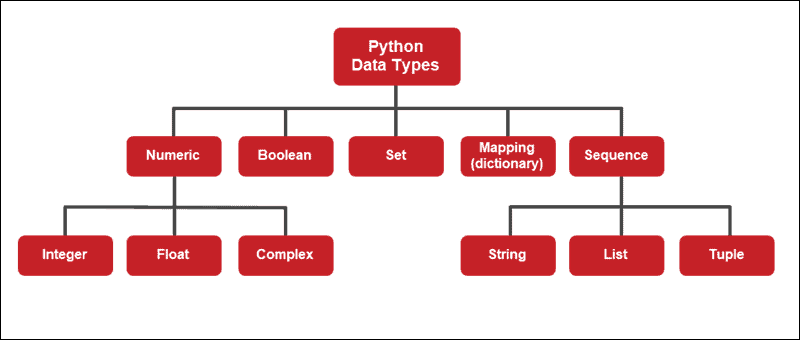 Python Data Types {Comprehensive Overview}